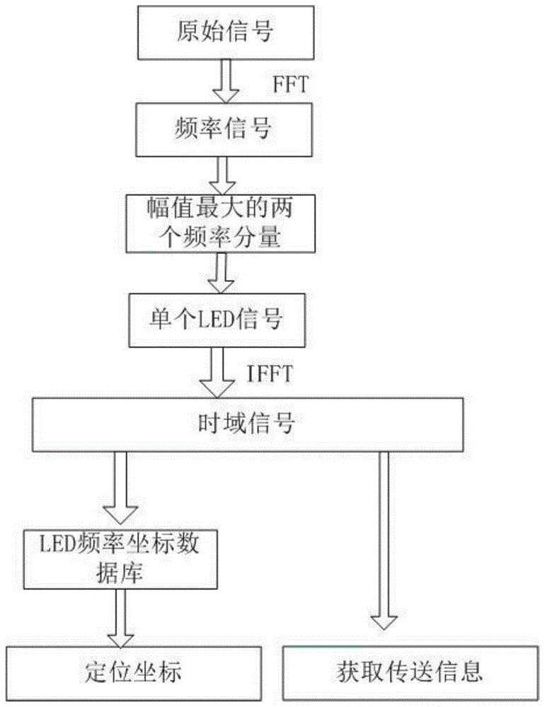 Indoor visible light positioning and information push method based on frequency-shift keying