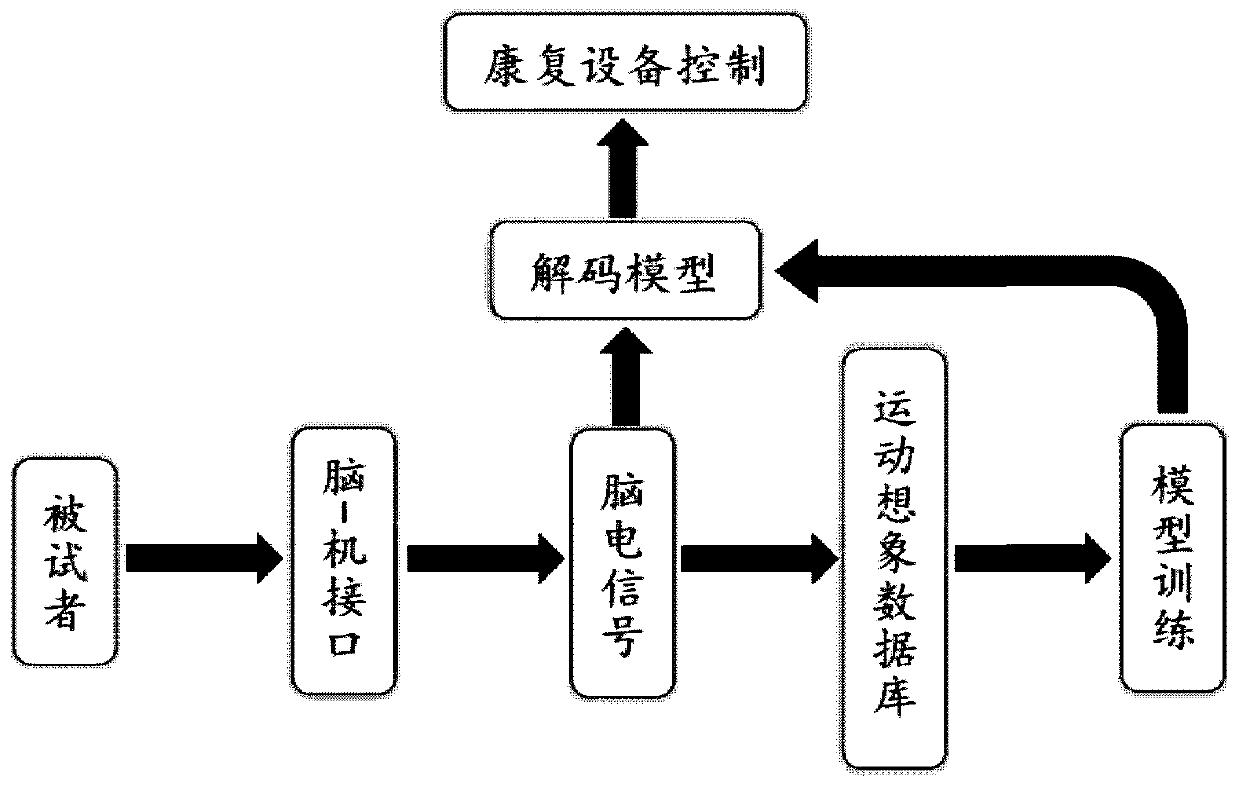 Brain-control hybrid intelligent rehabilitation method based on novel deep learning model