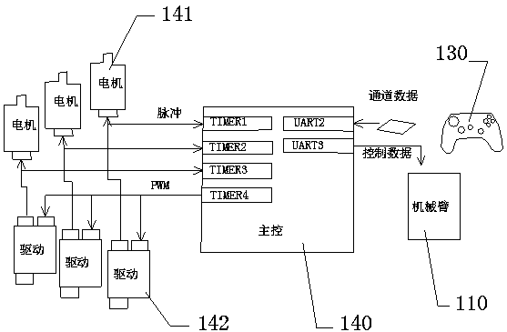 Mobile mechanical arm, control implementation method and remote control system thereof