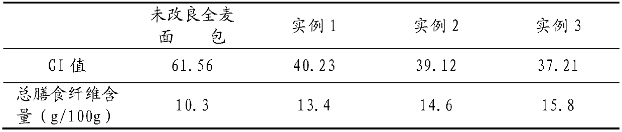 Preparation method of whole-wheat bread with low GI (glycemic index) and high dietary fiber