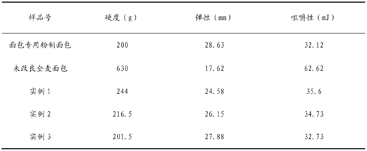 Preparation method of whole-wheat bread with low GI (glycemic index) and high dietary fiber