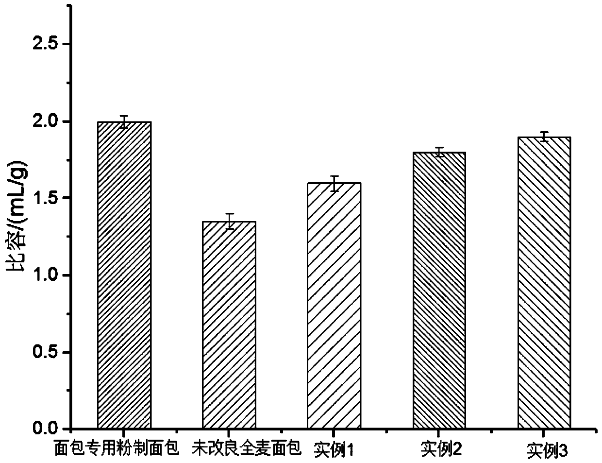 Preparation method of whole-wheat bread with low GI (glycemic index) and high dietary fiber