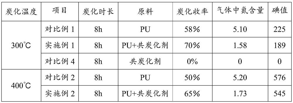 A high-temperature co-carbonization agent and its application in the carbonization process of plastic waste to increase carbon and fix impurities