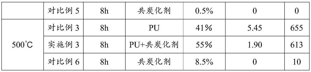 A high-temperature co-carbonization agent and its application in the carbonization process of plastic waste to increase carbon and fix impurities