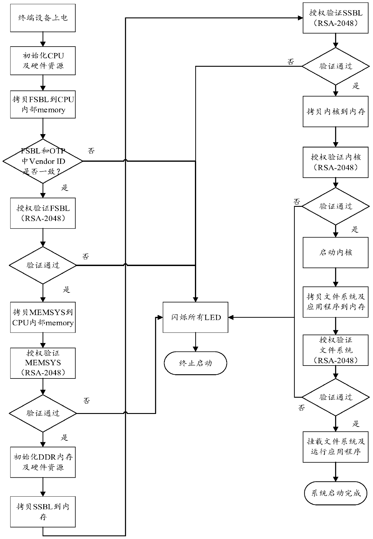 Terminal safety starting method and device and storage medium