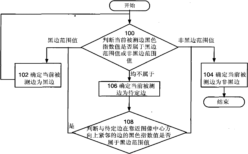 Black edge detection method and device for video image