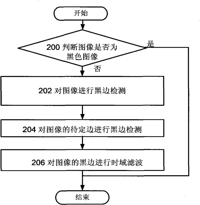 Black edge detection method and device for video image