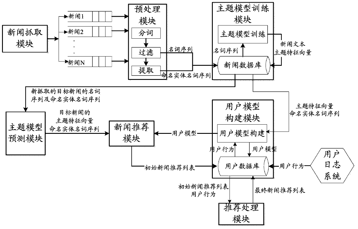 Personalized news recommendation device and method based on news content and theme feature