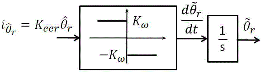 A full-speed range sensorless control method for surface-mounted permanent magnet synchronous motors