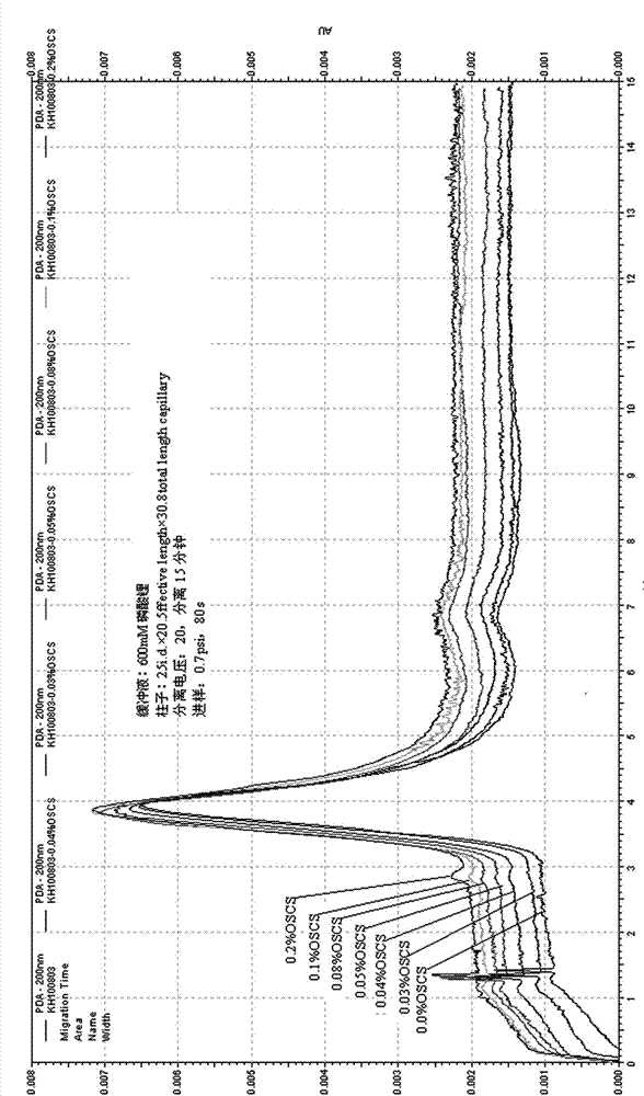 High sensitivity detection method of oversulfated chondroitin sulfate in liquaemin