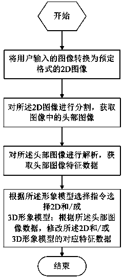 Method and system for modifying virtual characters in games