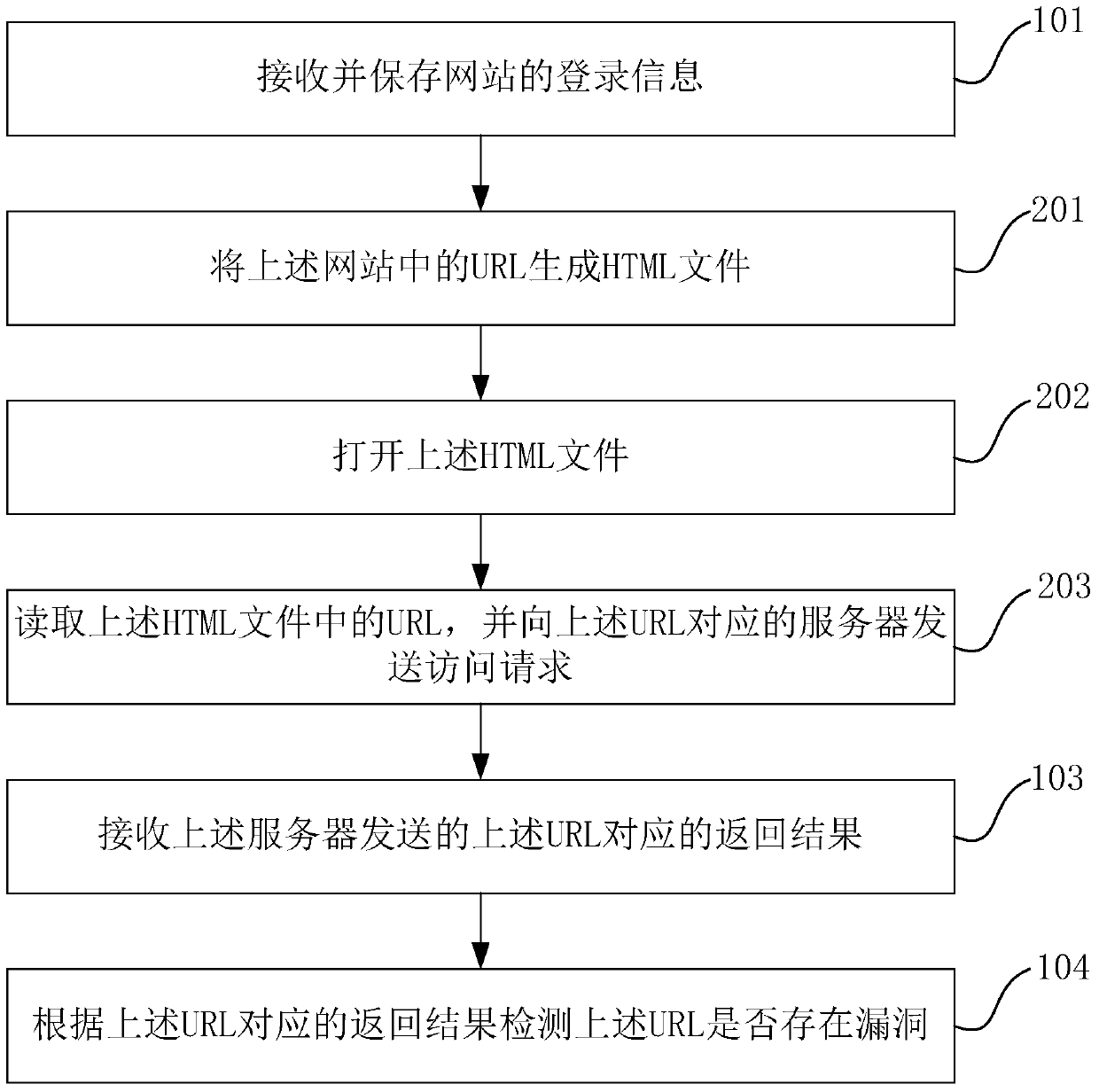 Vulnerability detection method and device