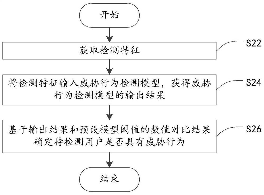 Threat behavior detection and model establishment method, device, electronic device and storage medium