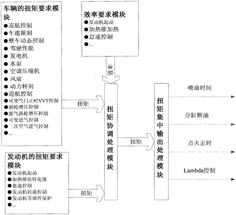 An Engine Electronic Injection Control System Based on Torque Control