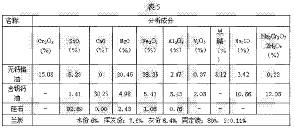 Method for smelting chromium-containing cast iron by using vanadium-containing calcium slag