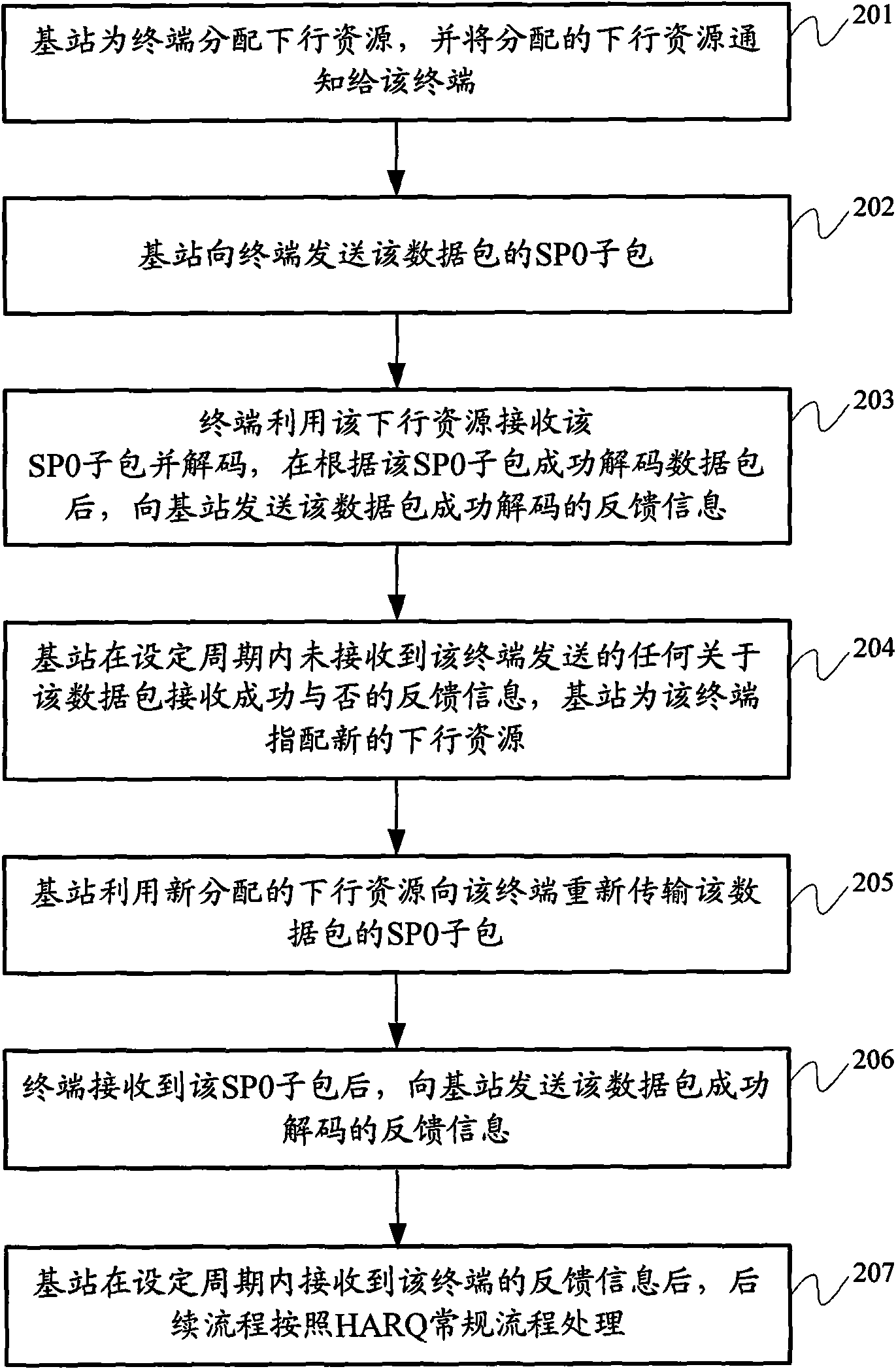 Hybrid automatic repeat request (HARQ) method and base station equipment