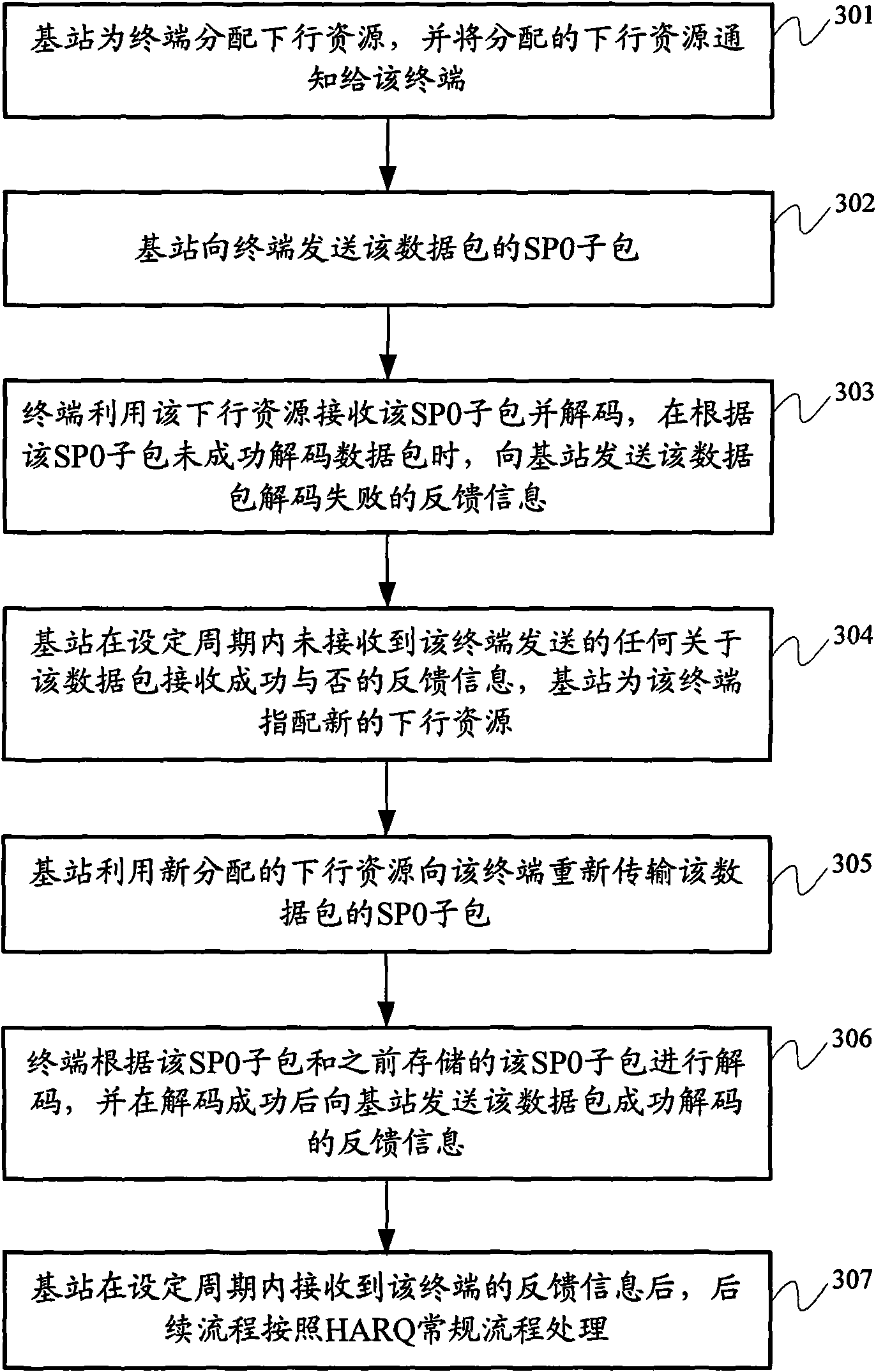 Hybrid automatic repeat request (HARQ) method and base station equipment