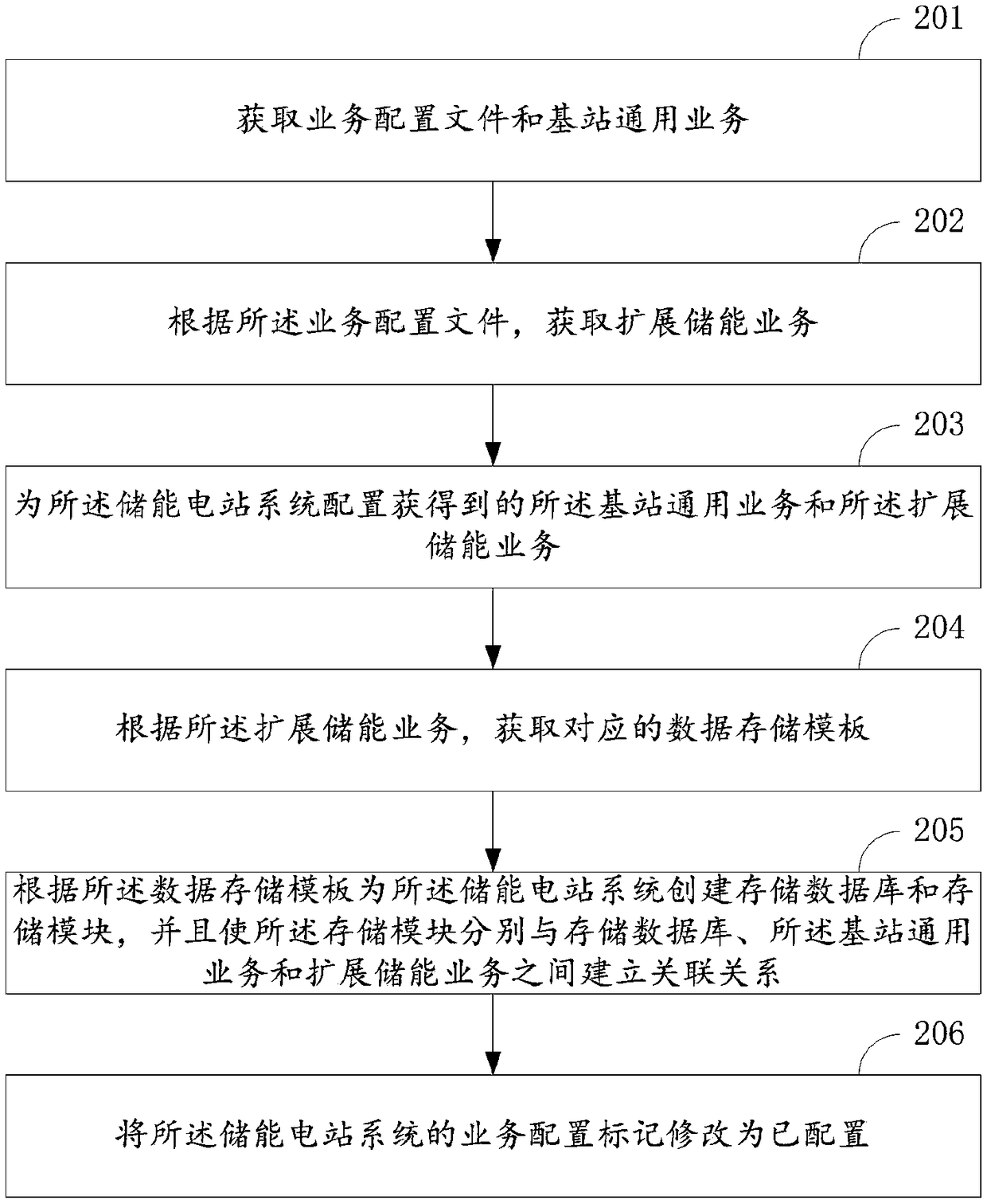 Method and device for configuring management system of energy storage power station and energy storage power station