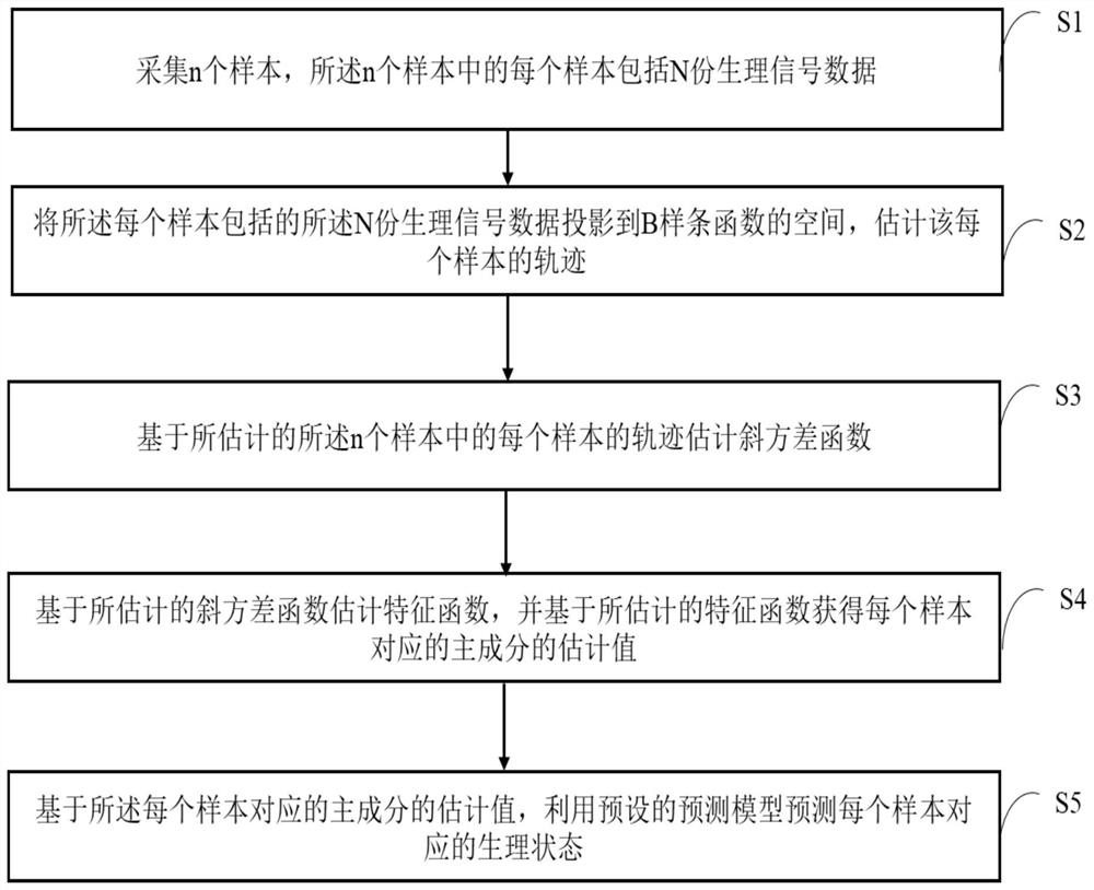 Physiological state prediction method, computer device and storage medium