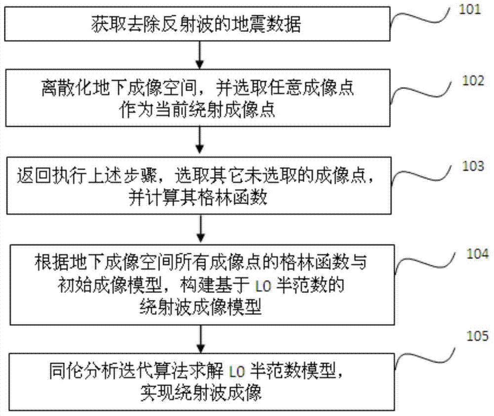 Diffracted wave imaging method and device based on L0 semi-norm