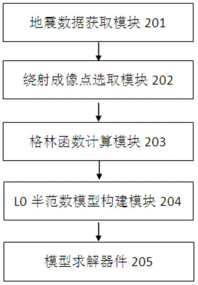 Diffracted wave imaging method and device based on L0 semi-norm