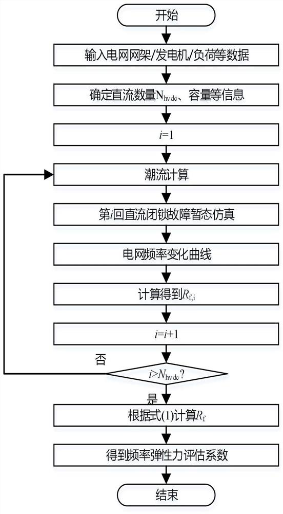 Frequency elastic force evaluation method for multi-direct-current feed-in receiving end power grid