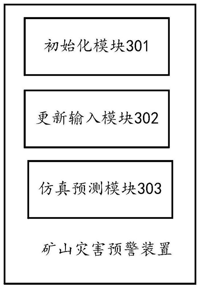 Mine disaster early warning method and device, storage medium and electronic device