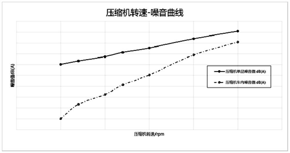 Automobile air-conditioning compressor speed control method and electronic equipment