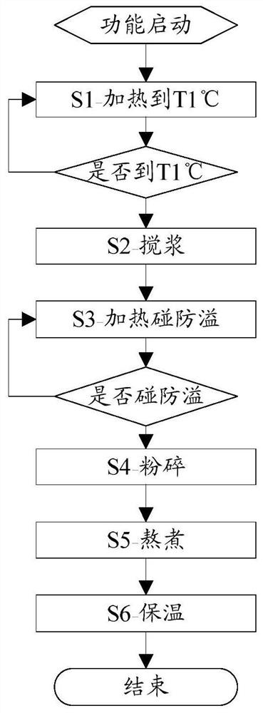 A heating control method for a food processor