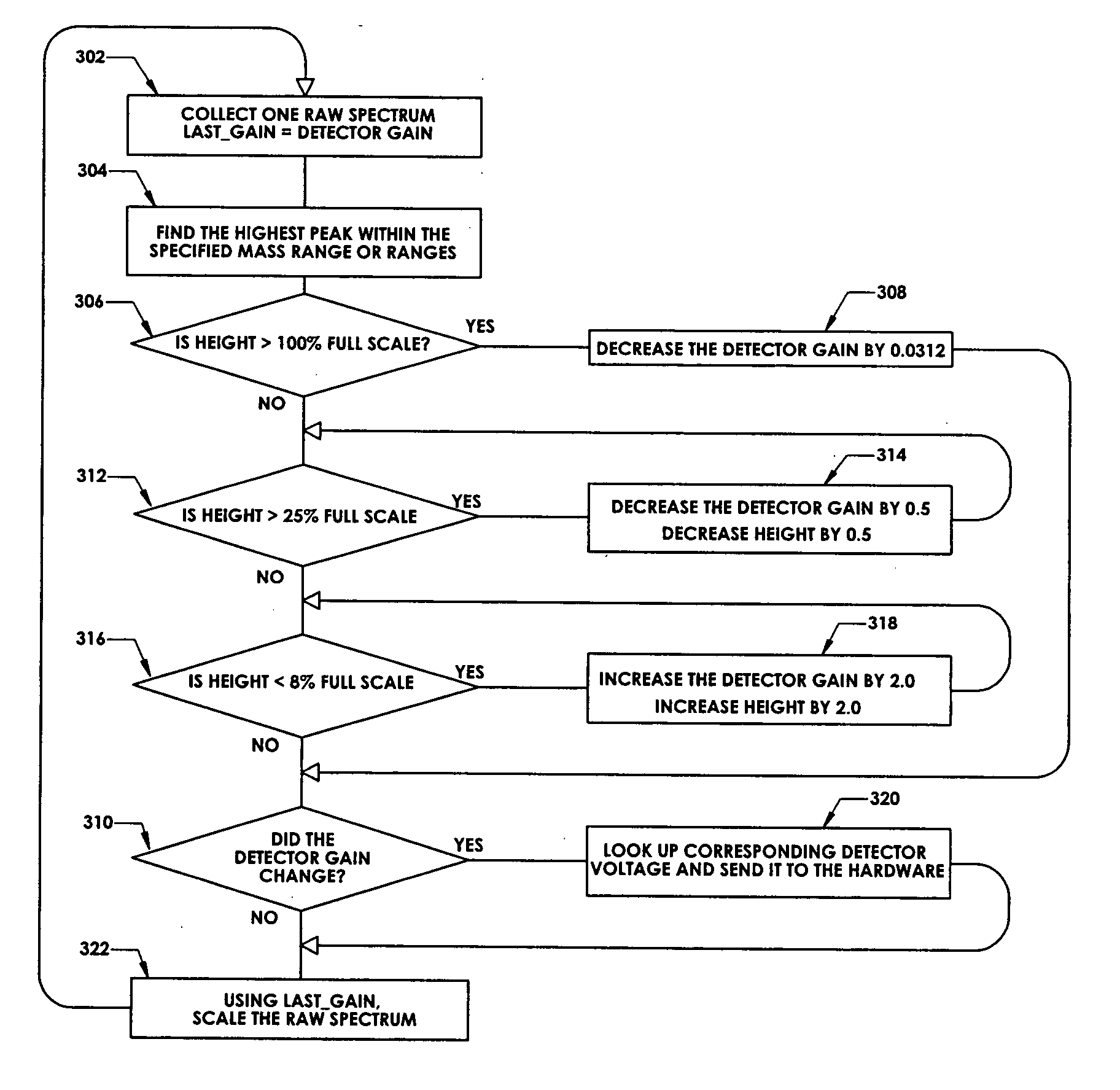 Ion detection in mass spectrometry with extended dynamic range