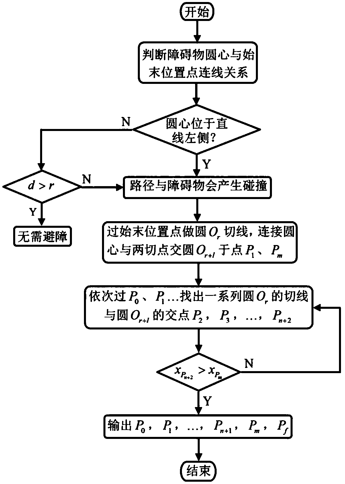 Robot smooth obstacle avoiding movement scheduling method based on tangent recursion