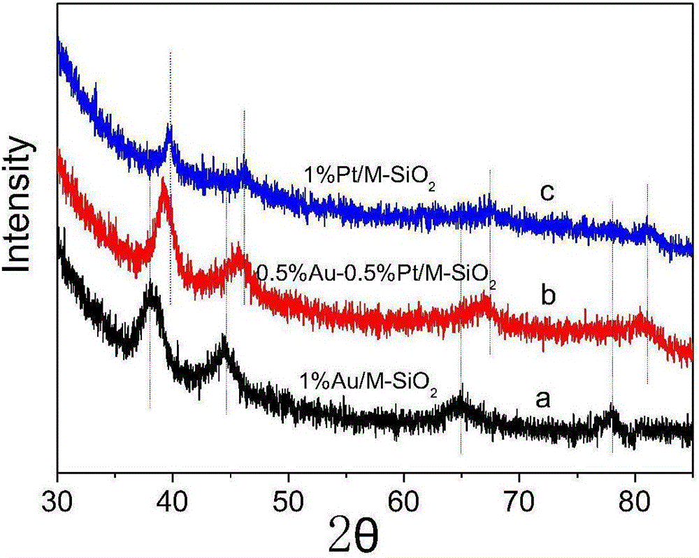 Synthetic method for mesoporous foamed silica-loaded precious metal nanometer catalyst