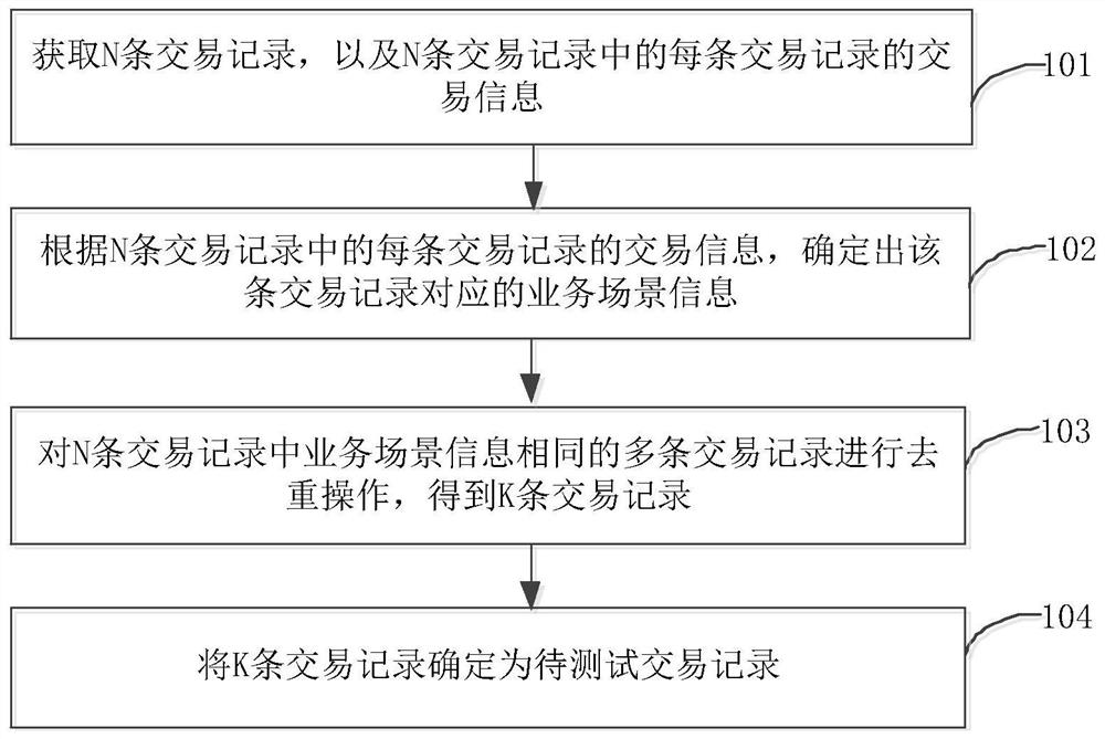 A method and device for extracting transaction records to be tested