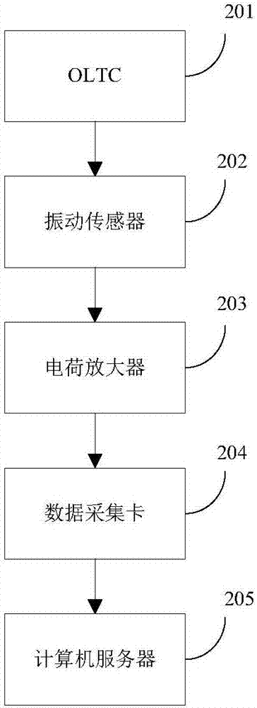 On-load tap-changer diagnosis method and device