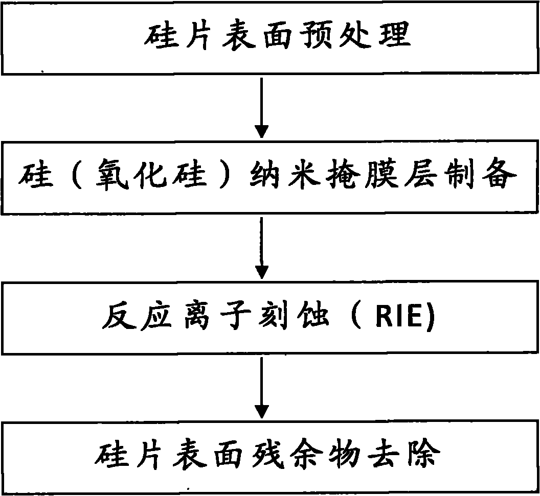 Process for texturing crystalline silicon solar cell by dry etching