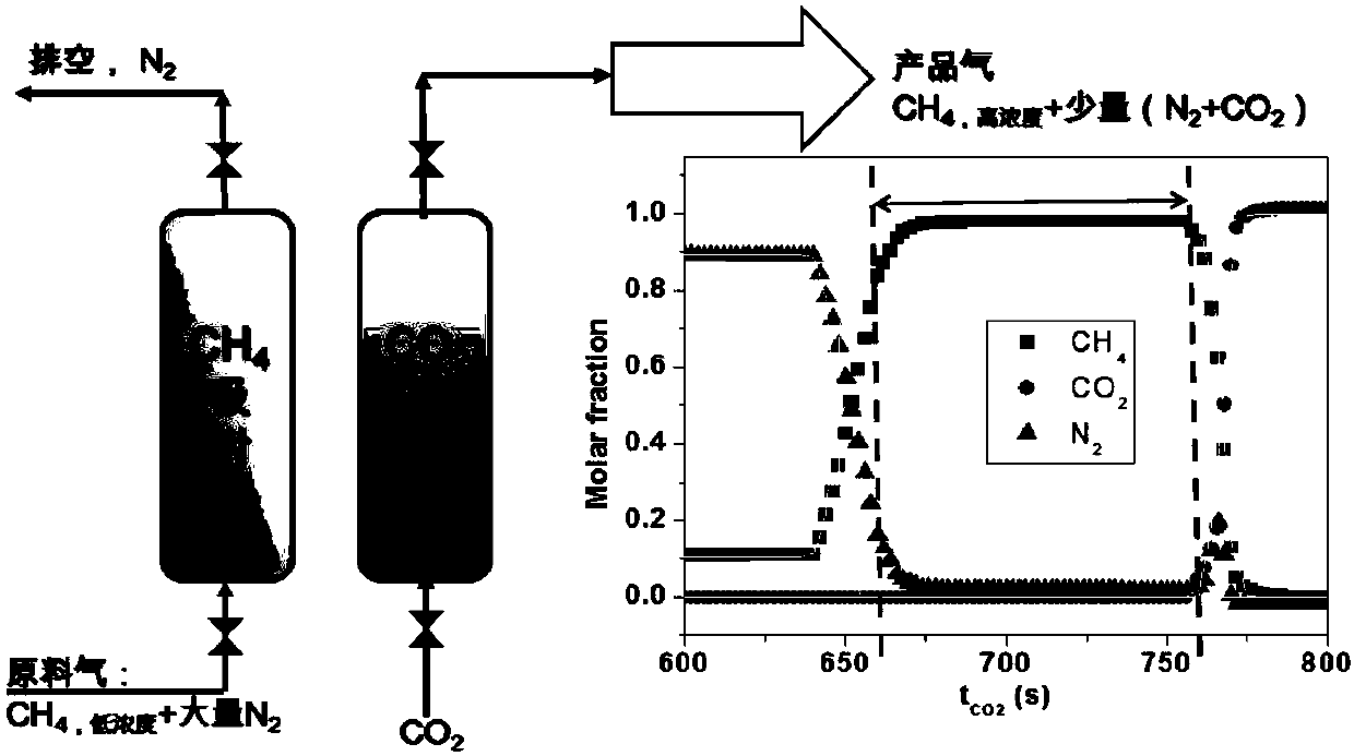 Method for preparing high-purity methane through adsorption separation methane and nitrogen in simulated moving bed