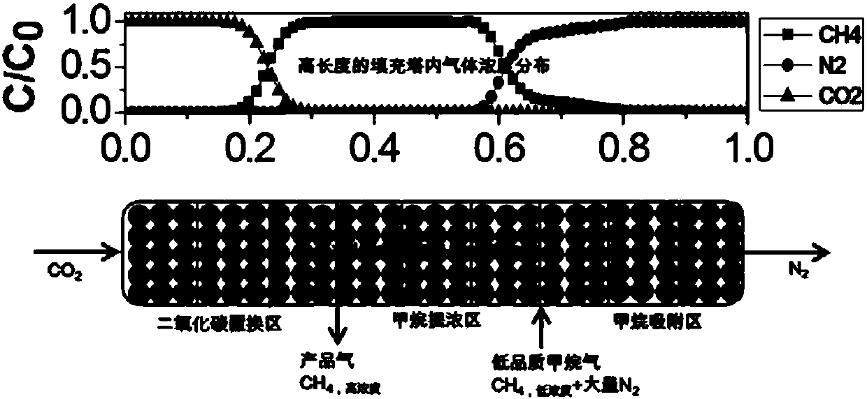 Method for preparing high-purity methane through adsorption separation methane and nitrogen in simulated moving bed