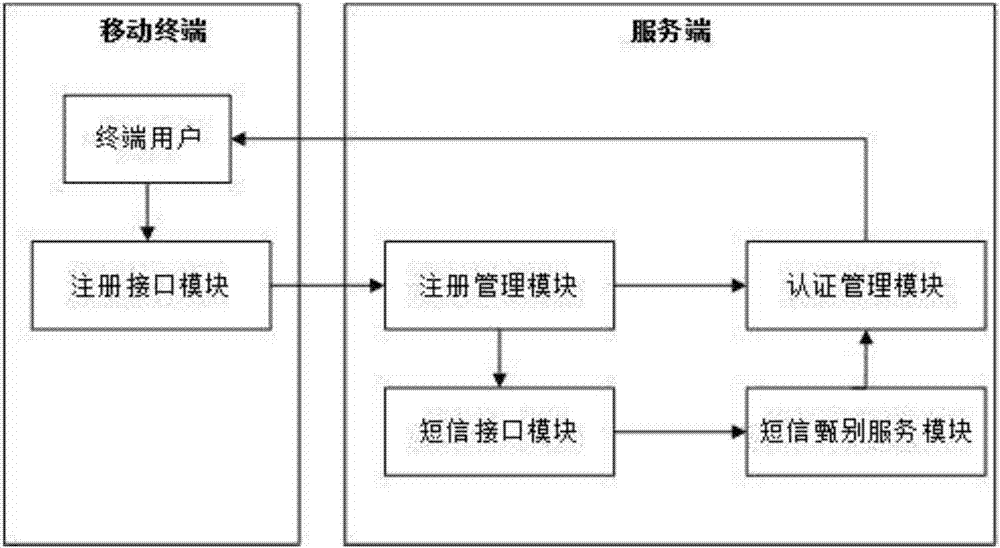 Registration authenticating method