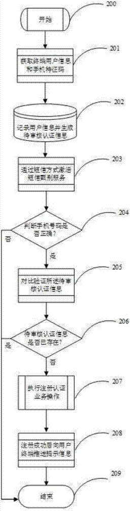 Registration authenticating method