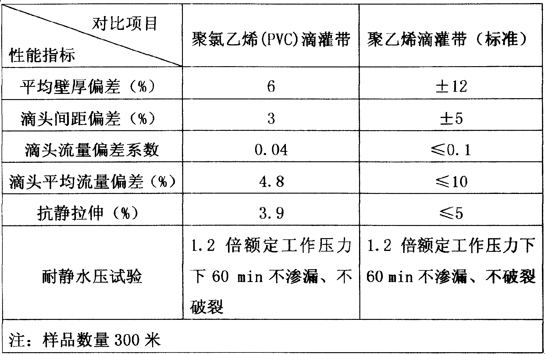 Polyvinyl chloride (PVC) drip irrigation belt