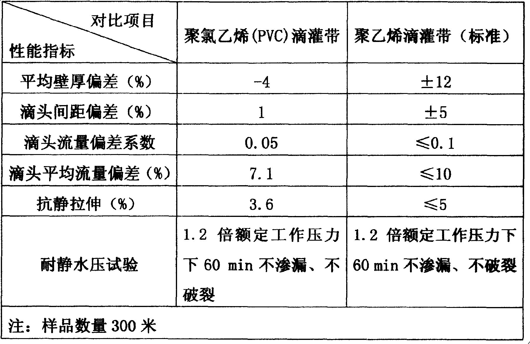 Polyvinyl chloride (PVC) drip irrigation belt