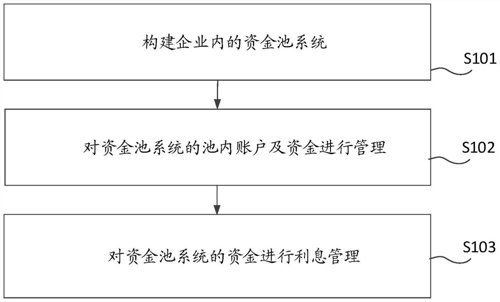 Enterprise fund pool management method, device and equipment and storage medium