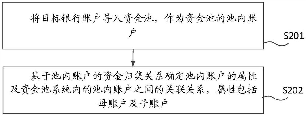 Enterprise fund pool management method, device and equipment and storage medium