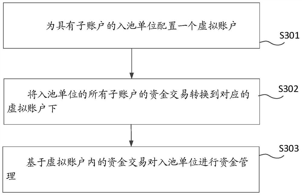 Enterprise fund pool management method, device and equipment and storage medium