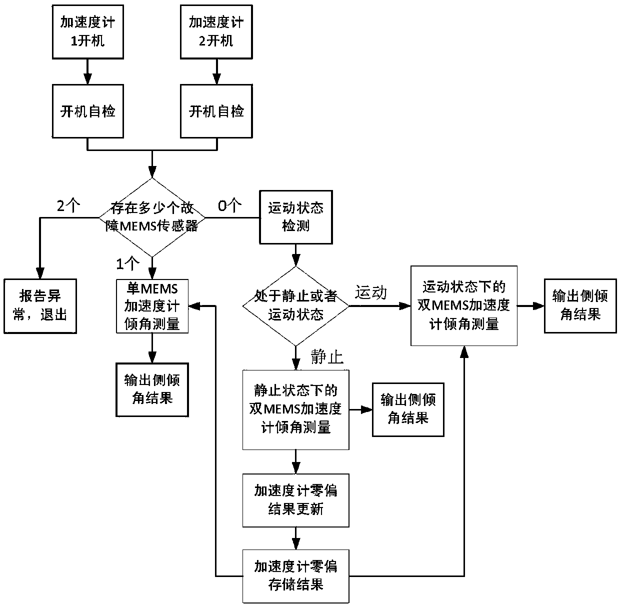 Double-MEMS accelerometer-based online tilt angle measuring method