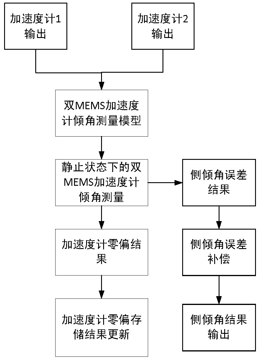 Double-MEMS accelerometer-based online tilt angle measuring method