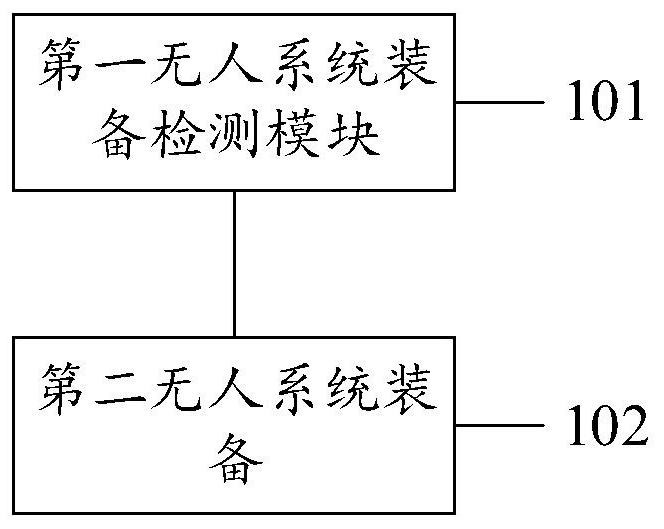 Communication method, system, device and computer medium for unmanned system equipment