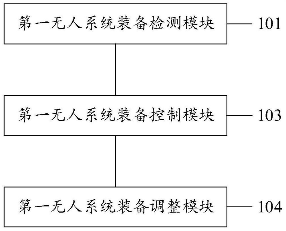 Communication method, system, device and computer medium for unmanned system equipment