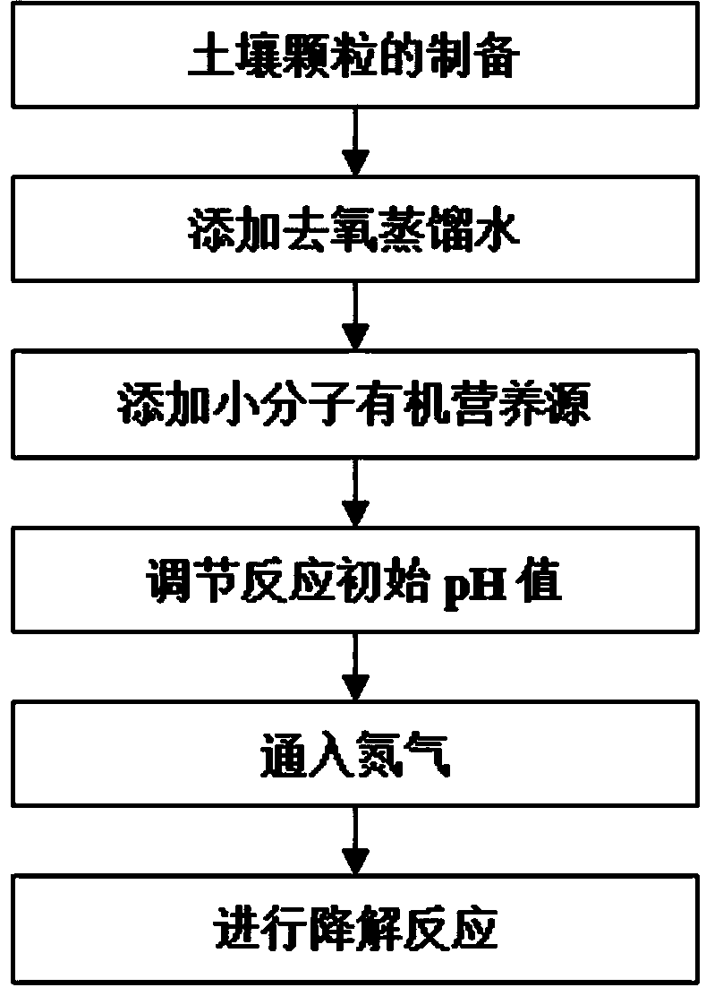 Bio-remediation method of hexachlorobenzene-contaminated soil