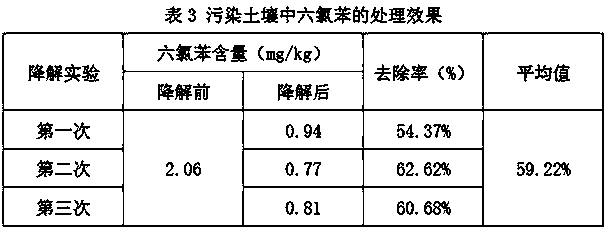 Bio-remediation method of hexachlorobenzene-contaminated soil